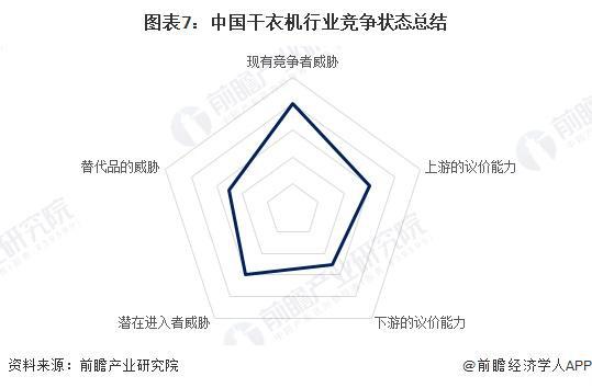 竞争格局及市场份额（附市场集中度、企业竞争力评价等）尊龙凯时网【行业深度】洞察2024：中国干衣机行业(图4)