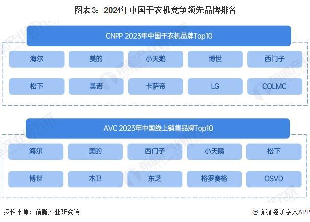 竞争格局及市场份额（附市场集中度、企业竞争力评价等）尊龙凯时网【行业深度】洞察2024：中国干衣机行业(图6)