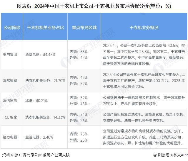 竞争格局及市场份额（附市场集中度、企业竞争力评价等）尊龙凯时网【行业深度】洞察2024：中国干衣机行业(图7)